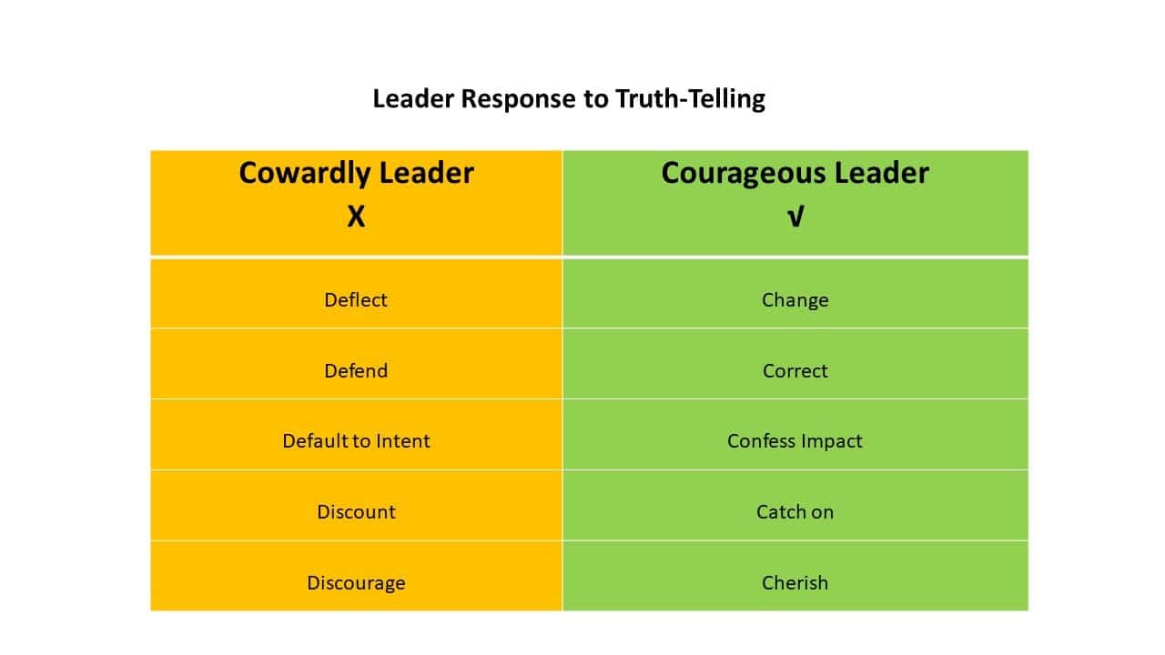 Leader Response to Truth-Telling