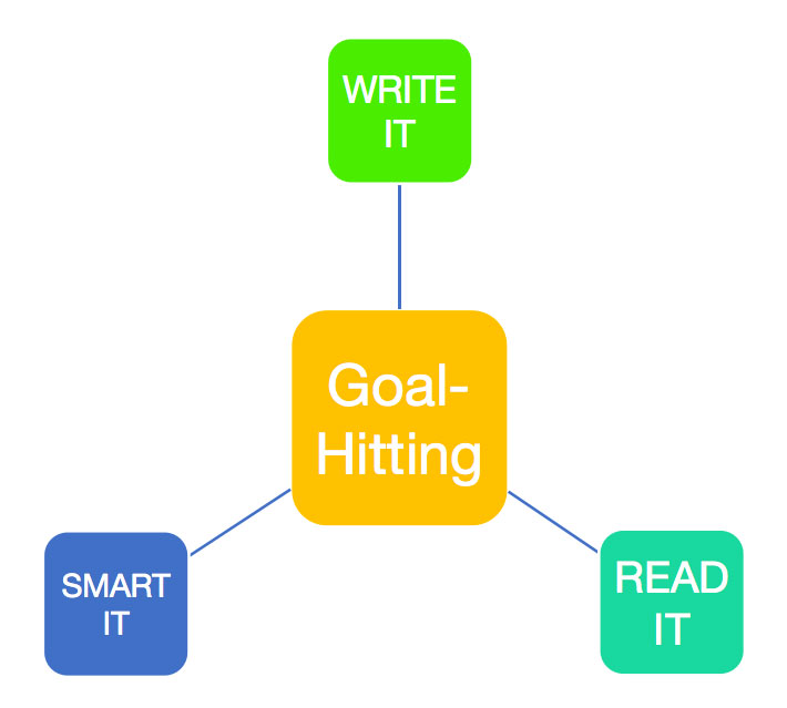 Three Keys to Goal-Hitting Model 
